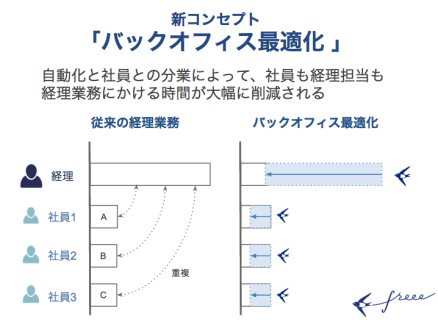 バックオフィス最適化