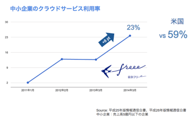 クラウドサービス利用率