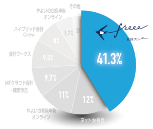 会計ソフトシェア