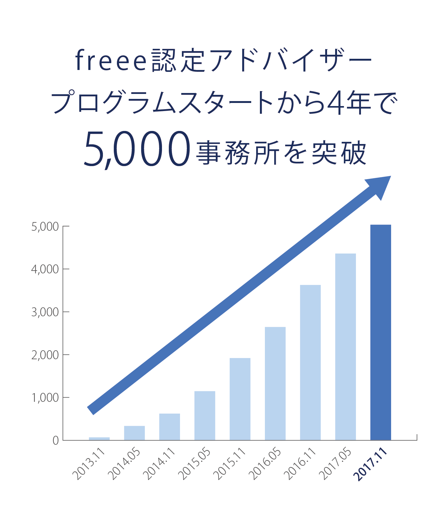 5000までの推移